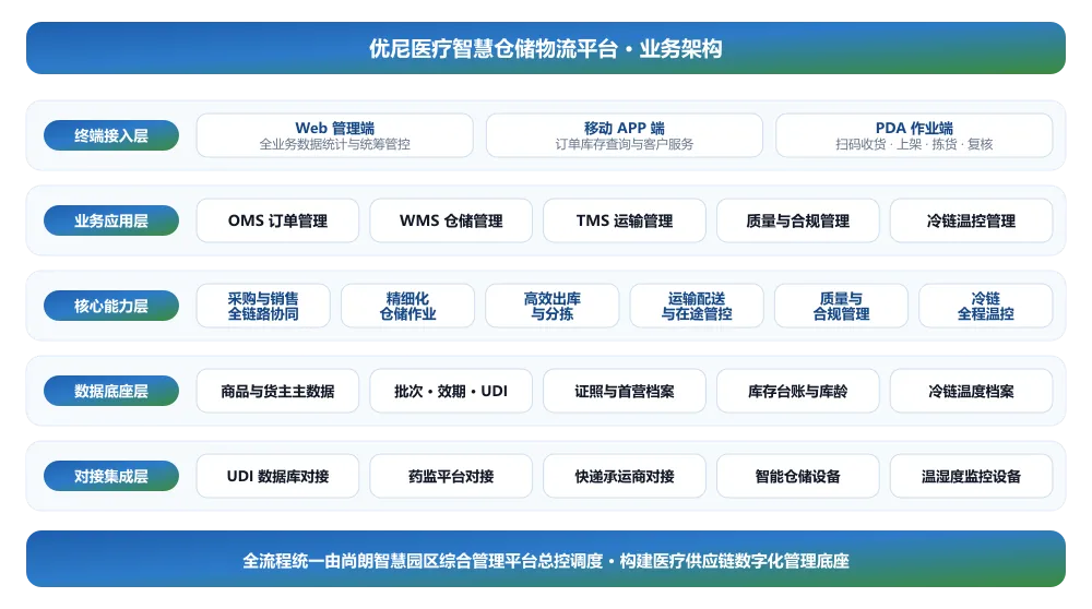 优尼医疗智慧仓储物流平台业务架构图：自下而上分为对接集成层、数据底座层、核心能力层、业务应用层与终端接入层，全流程由尚朗智慧园区综合管理平台总控调度。
