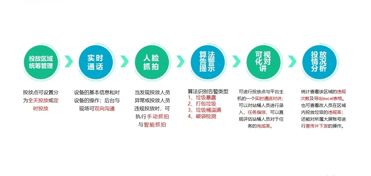 智能垃圾分类监测平台 · 产品主视图